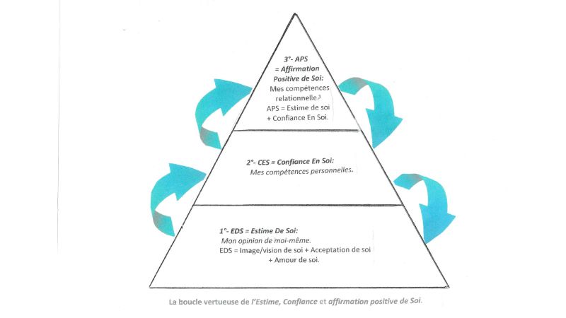 La boucle vertueuse de l' Estime, Confiance et Affirmation Positive de Soi