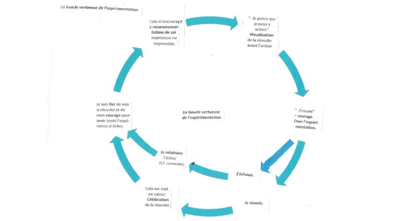 La boucle vertueuse de l'expérimentation